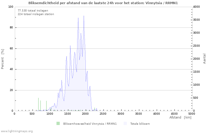 Grafieken: Bliksemdichtheid per afstand