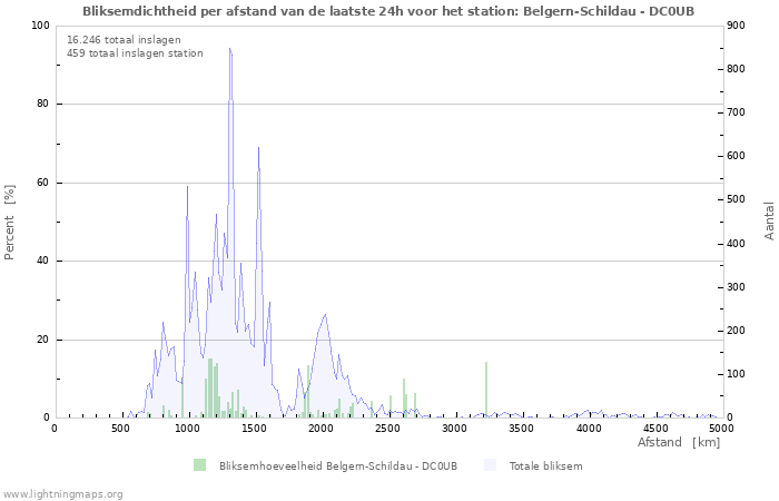 Grafieken: Bliksemdichtheid per afstand