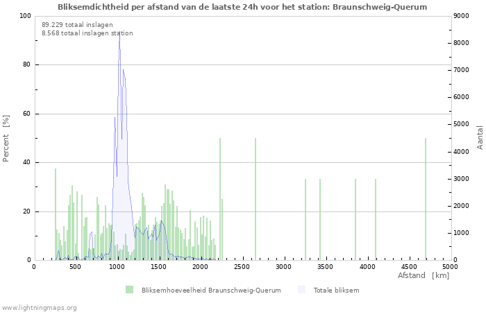 Grafieken: Bliksemdichtheid per afstand