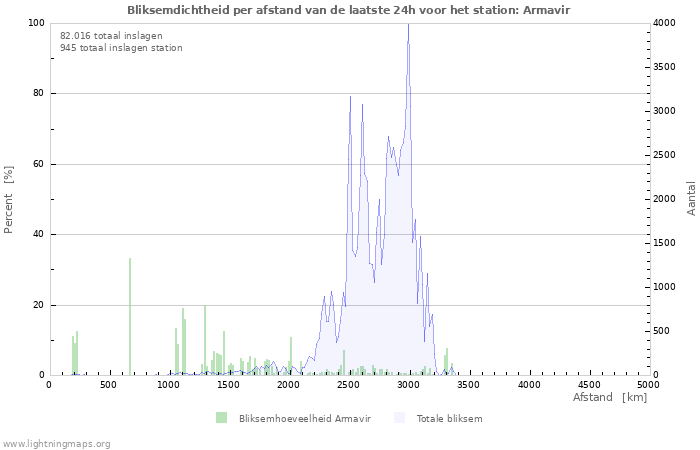 Grafieken: Bliksemdichtheid per afstand