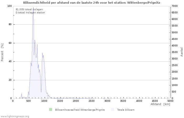 Grafieken: Bliksemdichtheid per afstand