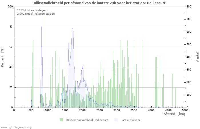 Grafieken: Bliksemdichtheid per afstand