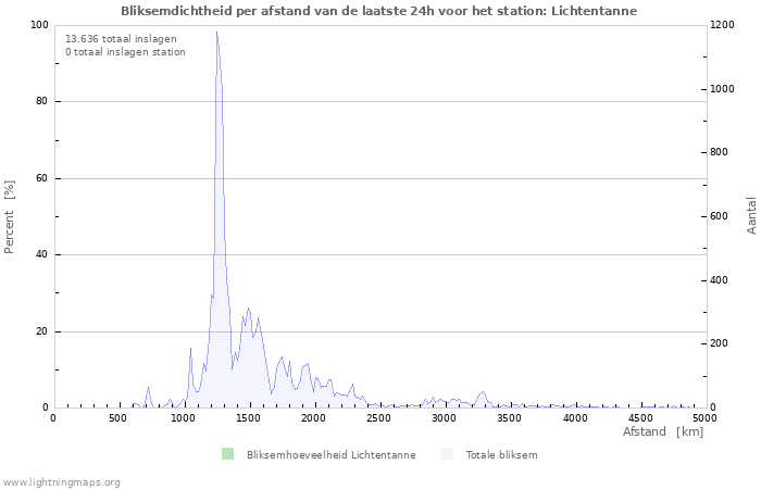 Grafieken: Bliksemdichtheid per afstand