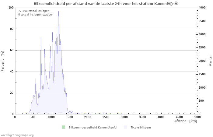 Grafieken: Bliksemdichtheid per afstand