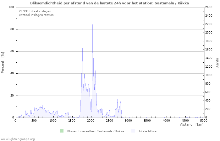 Grafieken: Bliksemdichtheid per afstand