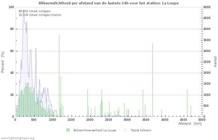 Grafieken: Bliksemdichtheid per afstand
