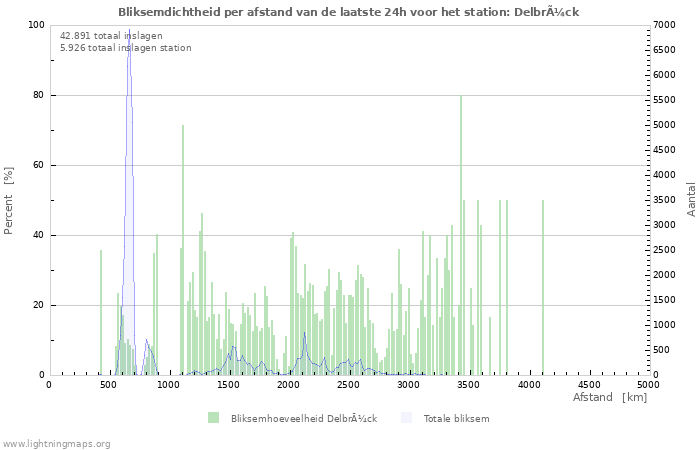 Grafieken: Bliksemdichtheid per afstand