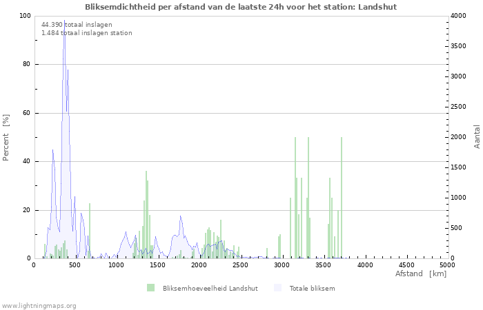 Grafieken: Bliksemdichtheid per afstand