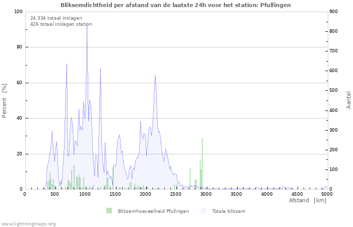 Grafieken: Bliksemdichtheid per afstand