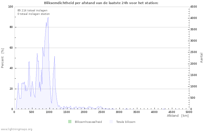 Grafieken: Bliksemdichtheid per afstand