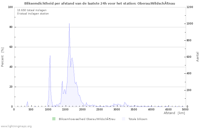 Grafieken: Bliksemdichtheid per afstand