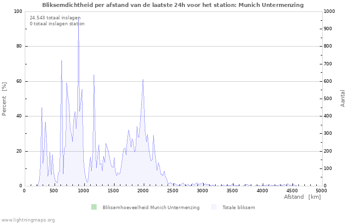 Grafieken: Bliksemdichtheid per afstand