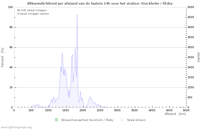 Grafieken: Bliksemdichtheid per afstand