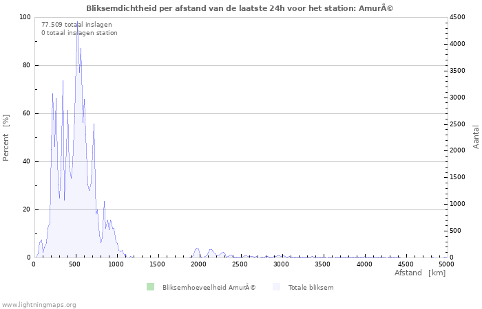 Grafieken: Bliksemdichtheid per afstand