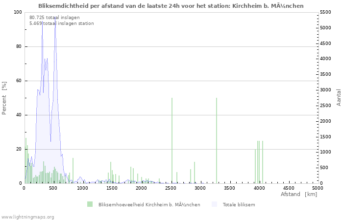 Grafieken: Bliksemdichtheid per afstand