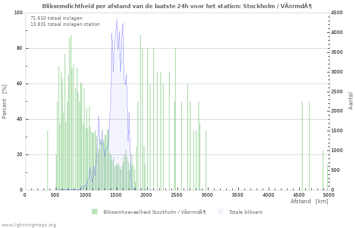 Grafieken: Bliksemdichtheid per afstand