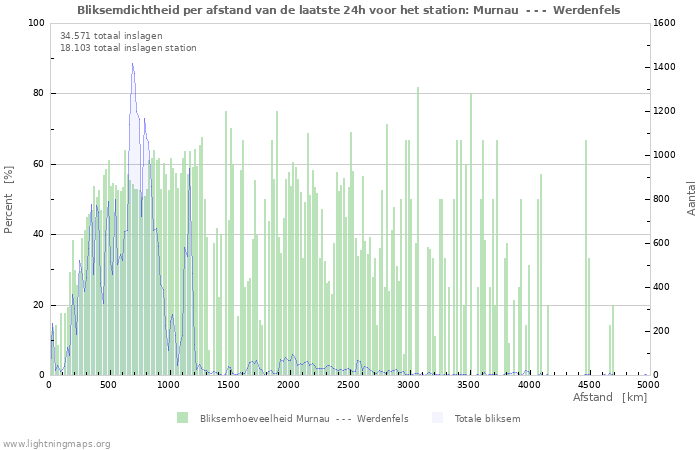 Grafieken: Bliksemdichtheid per afstand