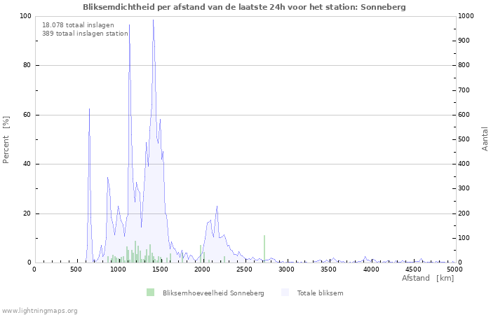 Grafieken: Bliksemdichtheid per afstand