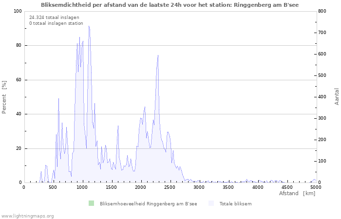 Grafieken: Bliksemdichtheid per afstand