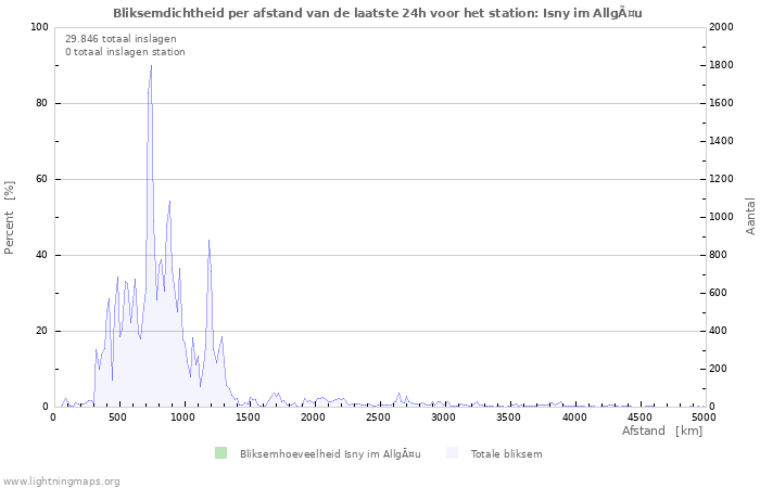 Grafieken: Bliksemdichtheid per afstand