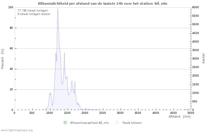 Grafieken: Bliksemdichtheid per afstand