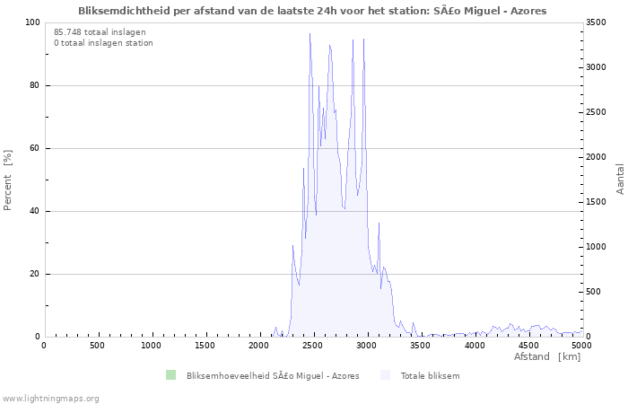 Grafieken: Bliksemdichtheid per afstand