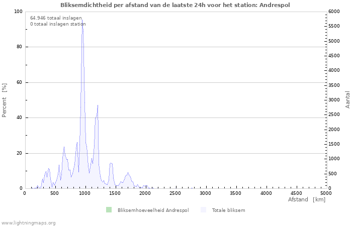 Grafieken: Bliksemdichtheid per afstand