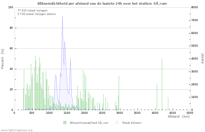 Grafieken: Bliksemdichtheid per afstand