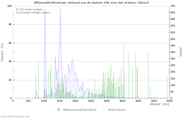 Grafieken: Bliksemdichtheid per afstand