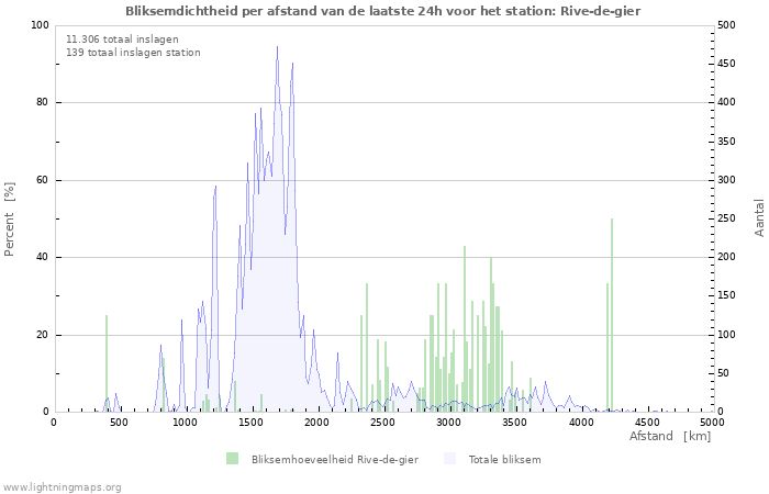 Grafieken: Bliksemdichtheid per afstand