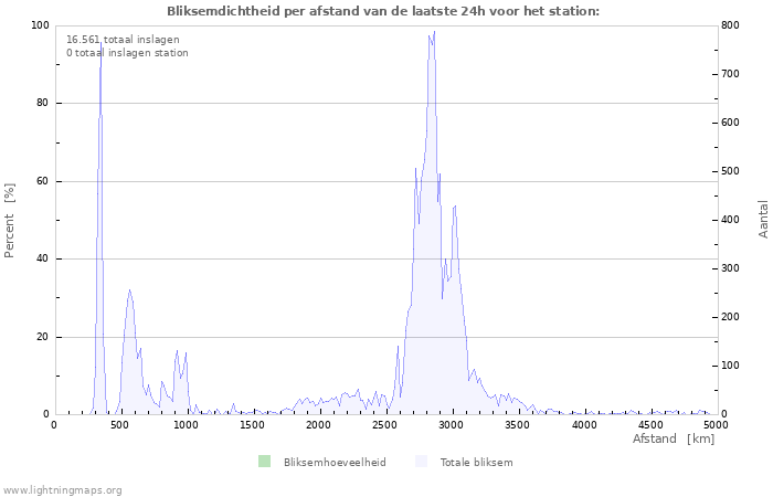 Grafieken: Bliksemdichtheid per afstand
