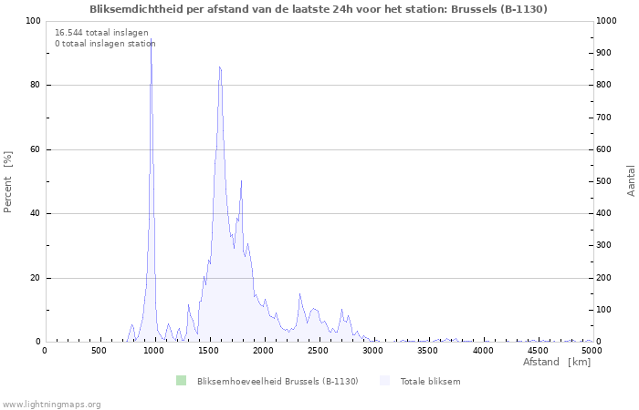 Grafieken: Bliksemdichtheid per afstand