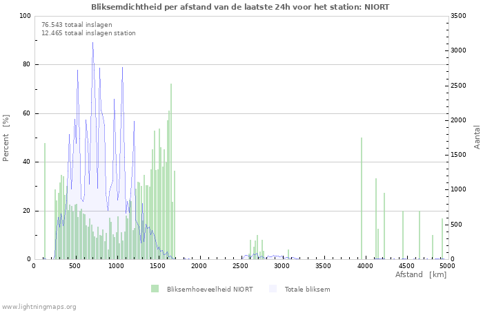 Grafieken: Bliksemdichtheid per afstand