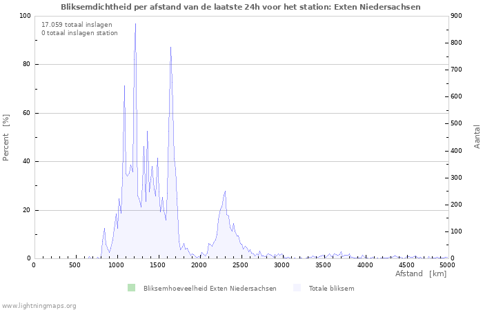 Grafieken: Bliksemdichtheid per afstand