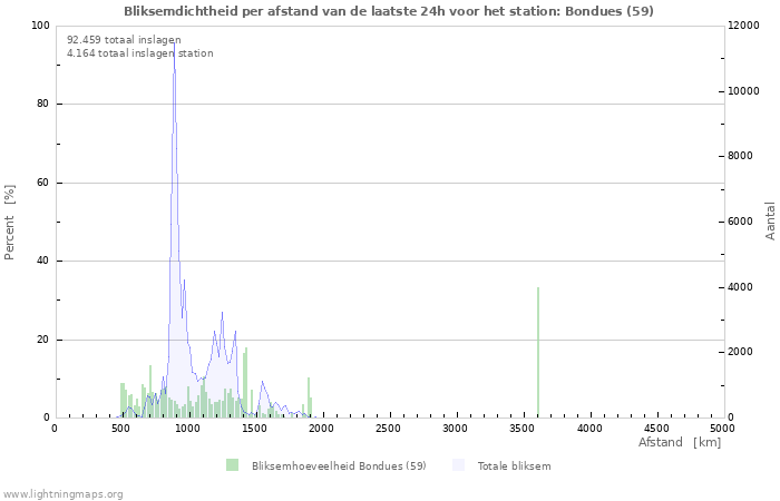 Grafieken: Bliksemdichtheid per afstand