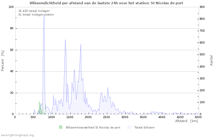 Grafieken: Bliksemdichtheid per afstand