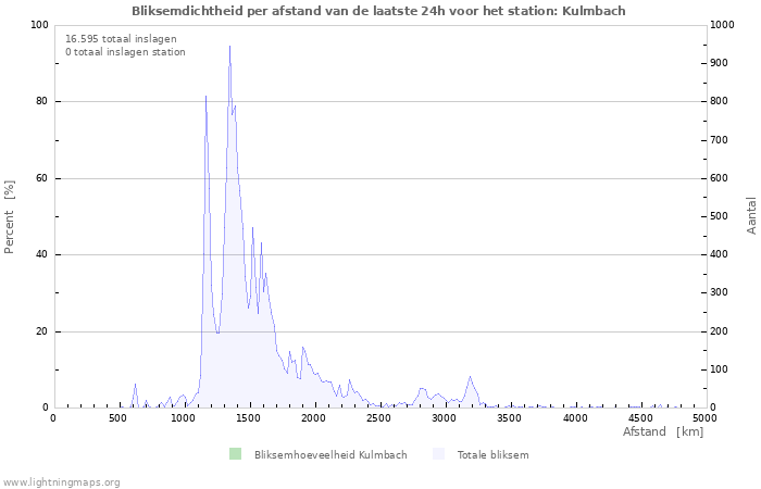 Grafieken: Bliksemdichtheid per afstand