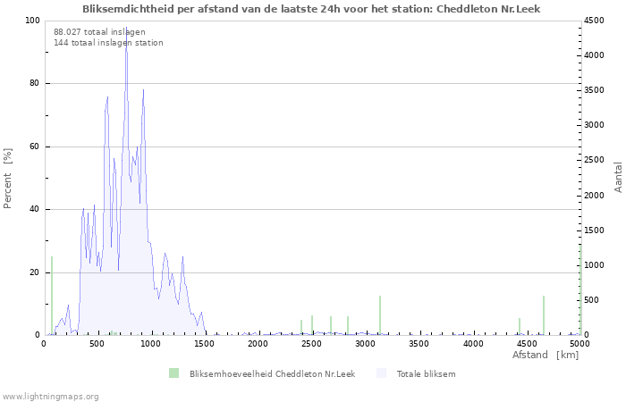 Grafieken: Bliksemdichtheid per afstand