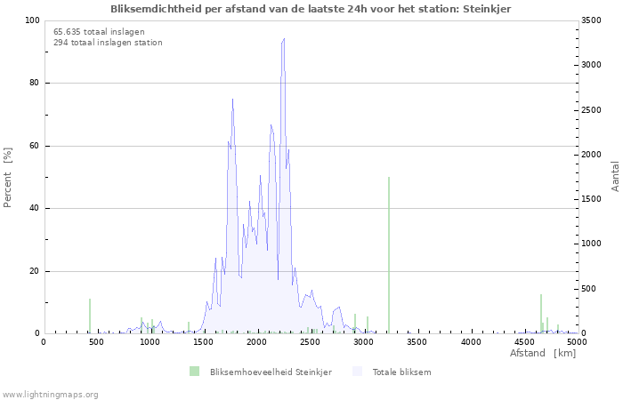 Grafieken: Bliksemdichtheid per afstand