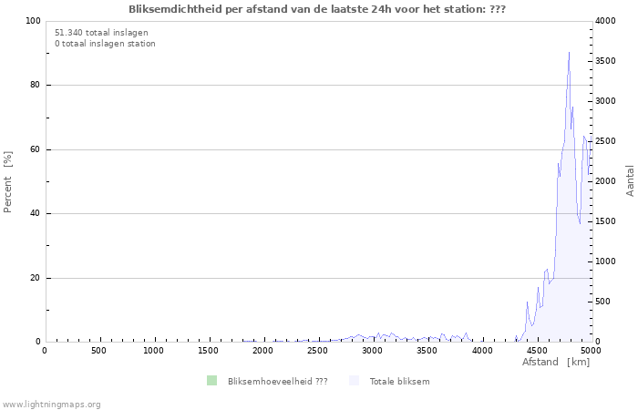 Grafieken: Bliksemdichtheid per afstand