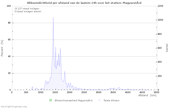 Grafieken: Bliksemdichtheid per afstand