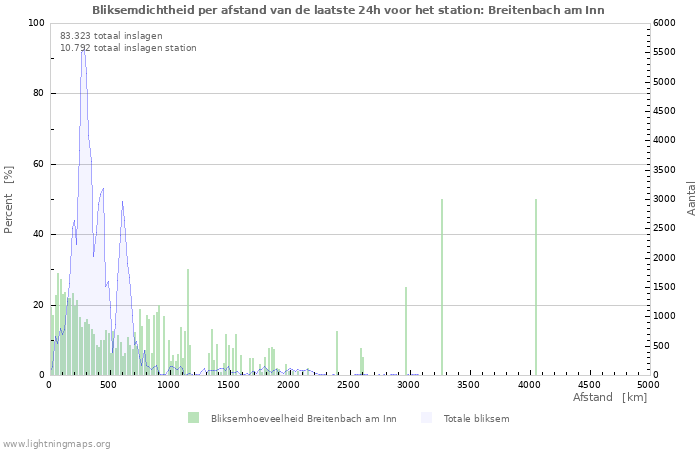 Grafieken: Bliksemdichtheid per afstand