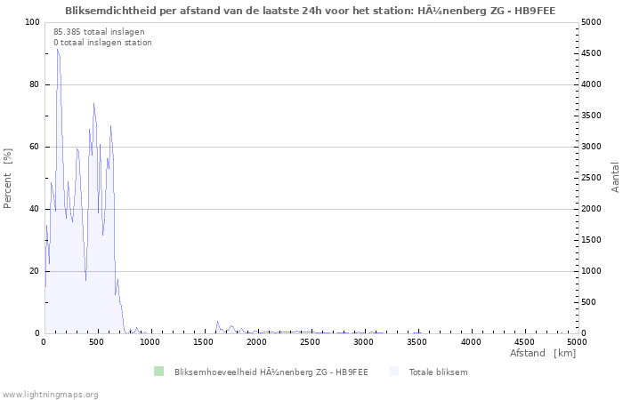 Grafieken: Bliksemdichtheid per afstand