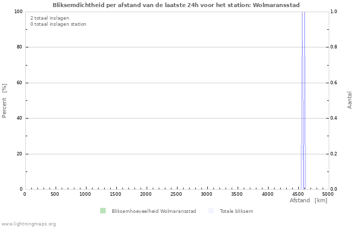 Grafieken: Bliksemdichtheid per afstand