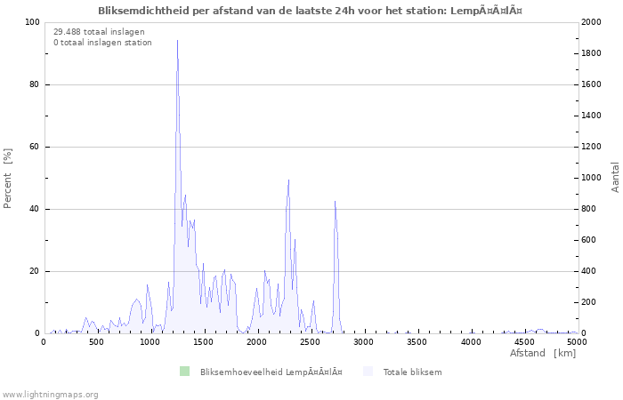 Grafieken: Bliksemdichtheid per afstand