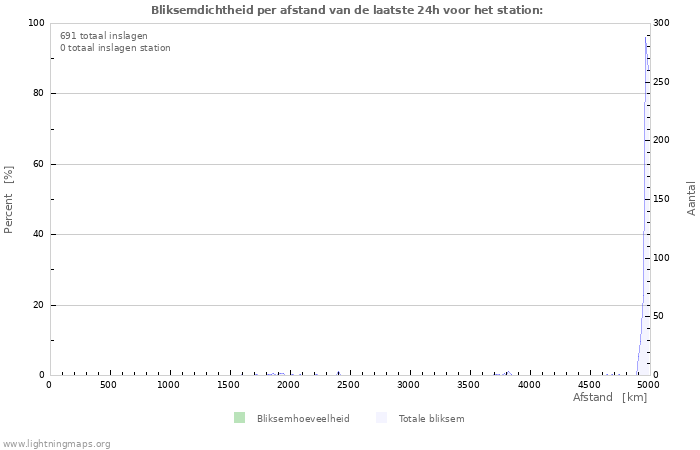 Grafieken: Bliksemdichtheid per afstand