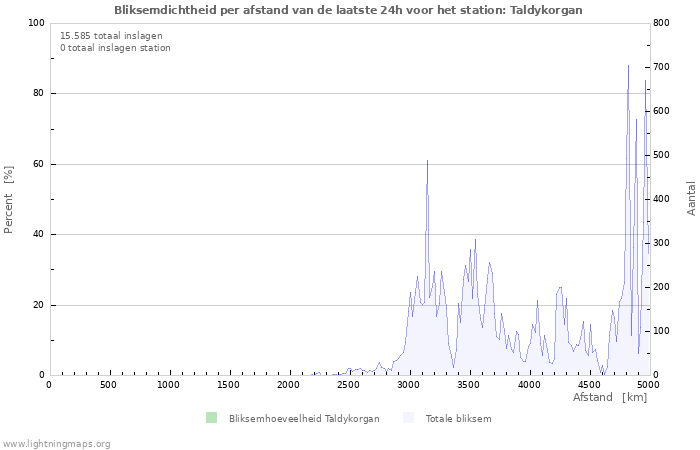 Grafieken: Bliksemdichtheid per afstand