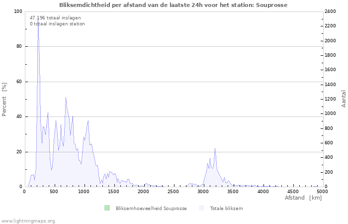 Grafieken: Bliksemdichtheid per afstand