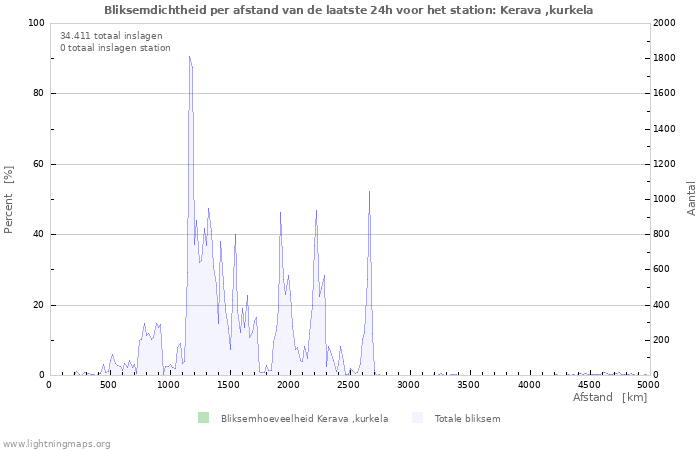 Grafieken: Bliksemdichtheid per afstand