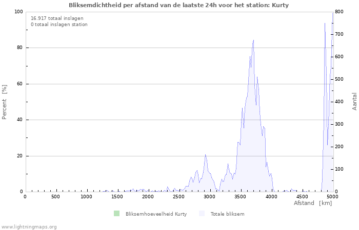 Grafieken: Bliksemdichtheid per afstand